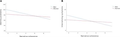 Narrative Coherence and Identity: Associations With Psychological Well-Being and Internalizing Symptoms